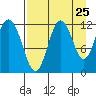 Dry Spruce Island tide chart for Thursday, August 25, 2022