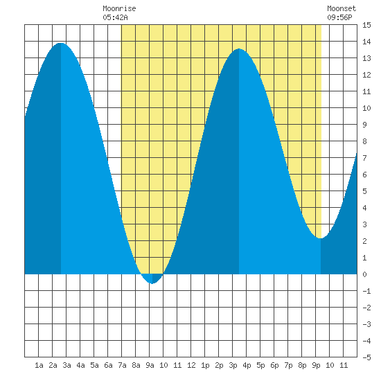 Dry Spruce Island tide chart for Friday, August 26, 2022
