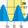 Dry Spruce Island tide chart for Friday, August 26, 2022