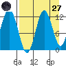 Dry Spruce Island tide chart for Saturday, August 27, 2022