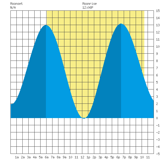 Dry Spruce Island tide chart for Tuesday, August 2, 2022