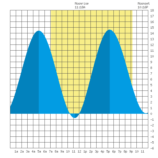 Dry Spruce Island tide chart for Tuesday, August 30, 2022