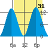 Dry Spruce Island tide chart for Wednesday, August 31, 2022