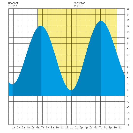 Dry Spruce Island tide chart for Wednesday, August 3, 2022