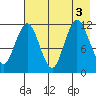 Dry Spruce Island tide chart for Wednesday, August 3, 2022