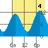Dry Spruce Island tide chart for Thursday, August 4, 2022