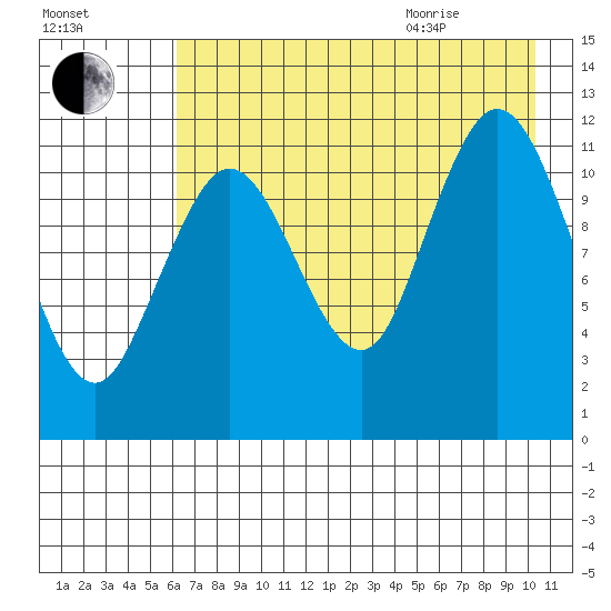 Dry Spruce Island tide chart for Friday, August 5, 2022