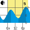 Dry Spruce Island tide chart for Friday, August 5, 2022