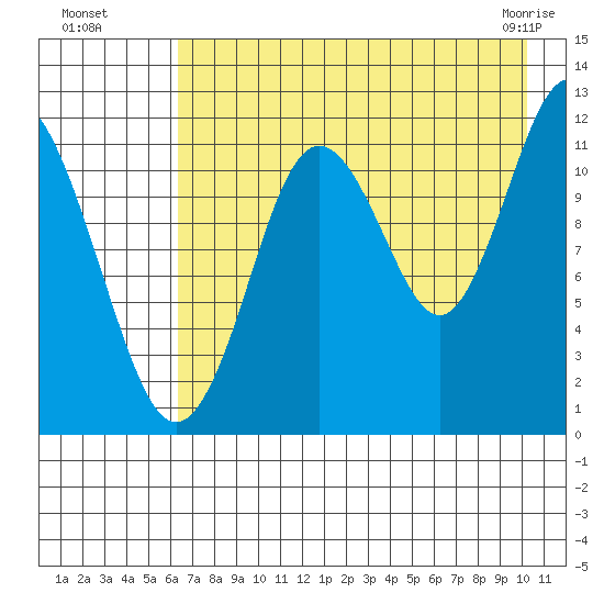 Dry Spruce Island tide chart for Monday, August 8, 2022