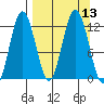 Dry Spruce Island tide chart for Tuesday, September 13, 2022
