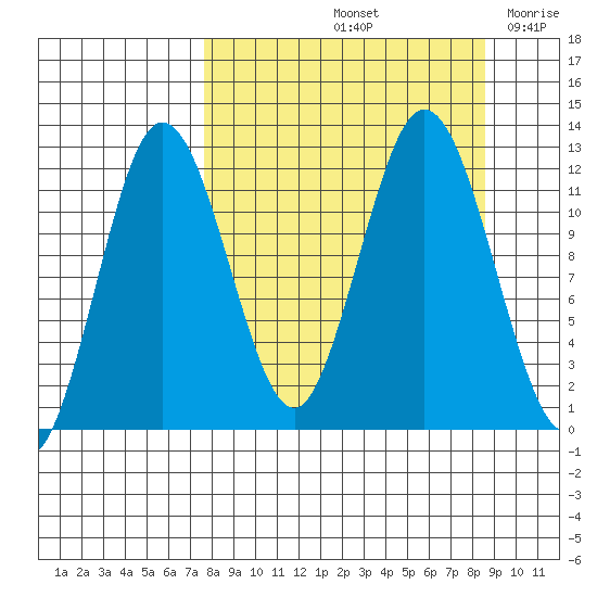 Dry Spruce Island tide chart for Wednesday, September 14, 2022