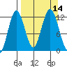 Dry Spruce Island tide chart for Wednesday, September 14, 2022