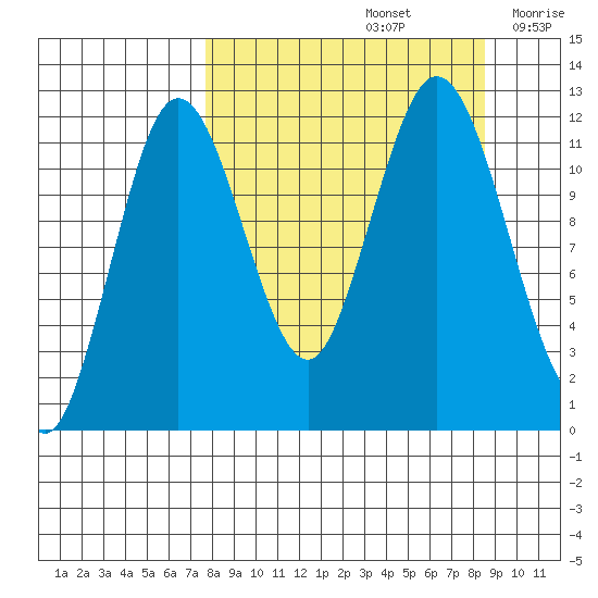 Dry Spruce Island tide chart for Thursday, September 15, 2022