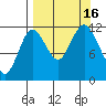 Dry Spruce Island tide chart for Friday, September 16, 2022