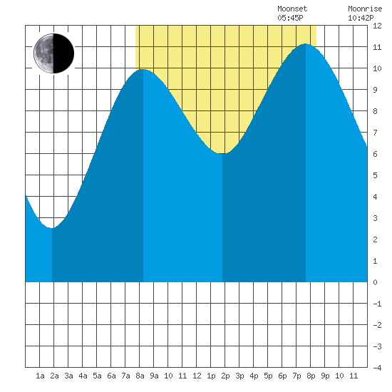 Dry Spruce Island tide chart for Saturday, September 17, 2022