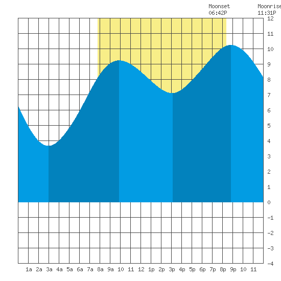 Dry Spruce Island tide chart for Sunday, September 18, 2022