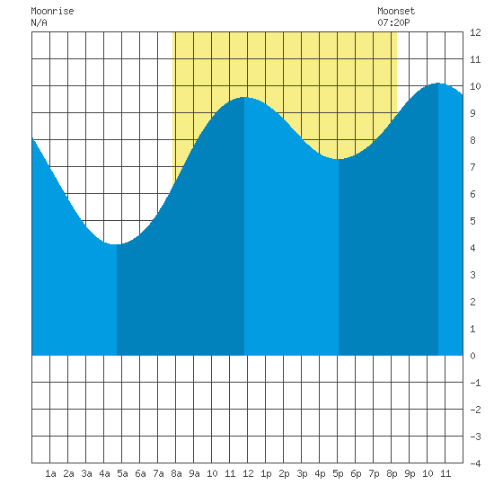 Dry Spruce Island tide chart for Monday, September 19, 2022