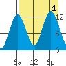 Dry Spruce Island tide chart for Thursday, September 1, 2022