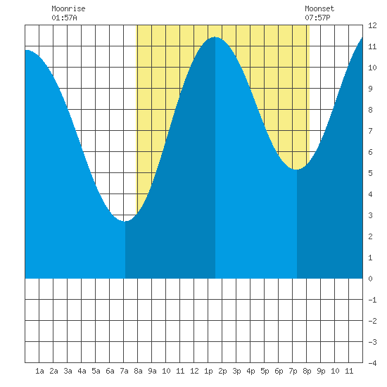 Dry Spruce Island tide chart for Wednesday, September 21, 2022