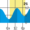 Dry Spruce Island tide chart for Wednesday, September 21, 2022