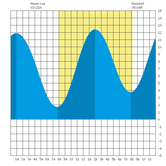 Dry Spruce Island tide chart for Thursday, September 22, 2022
