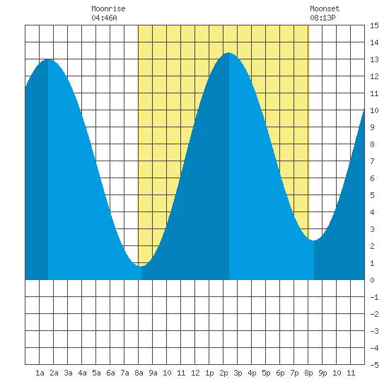 Dry Spruce Island tide chart for Friday, September 23, 2022