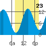 Dry Spruce Island tide chart for Friday, September 23, 2022