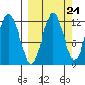Dry Spruce Island tide chart for Saturday, September 24, 2022