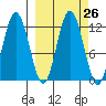 Dry Spruce Island tide chart for Monday, September 26, 2022