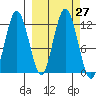 Dry Spruce Island tide chart for Tuesday, September 27, 2022