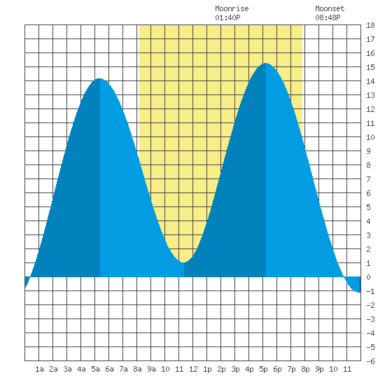 Dry Spruce Island tide chart for Thursday, September 29, 2022