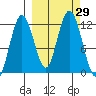 Dry Spruce Island tide chart for Thursday, September 29, 2022
