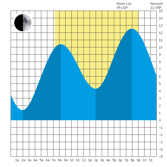 Dry Spruce Island tide chart for Saturday, September 3, 2022