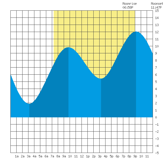 Dry Spruce Island tide chart for Sunday, September 4, 2022