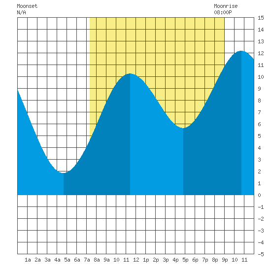 Dry Spruce Island tide chart for Monday, September 5, 2022