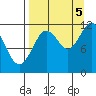 Dry Spruce Island tide chart for Monday, September 5, 2022