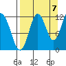 Dry Spruce Island tide chart for Wednesday, September 7, 2022