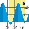 Dry Spruce Island tide chart for Friday, September 9, 2022