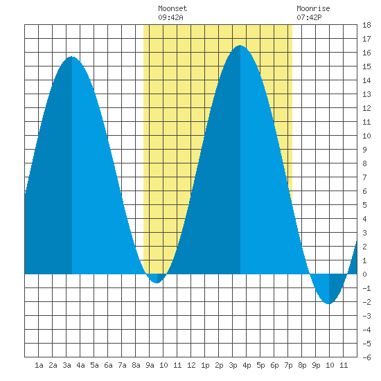 Dry Spruce Island tide chart for Monday, October 10, 2022
