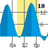 Dry Spruce Island tide chart for Monday, October 10, 2022