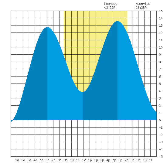 Dry Spruce Island tide chart for Friday, October 14, 2022
