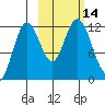 Dry Spruce Island tide chart for Friday, October 14, 2022