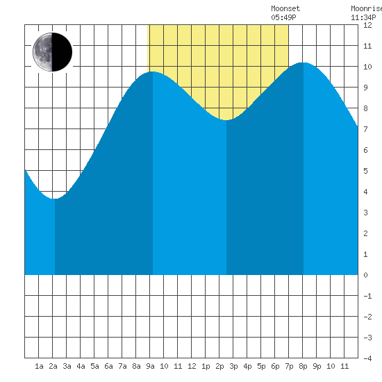 Dry Spruce Island tide chart for Monday, October 17, 2022