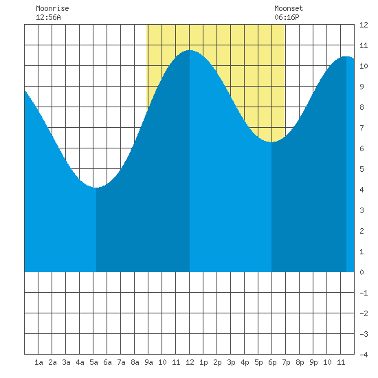 Dry Spruce Island tide chart for Wednesday, October 19, 2022