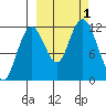 Dry Spruce Island tide chart for Saturday, October 1, 2022