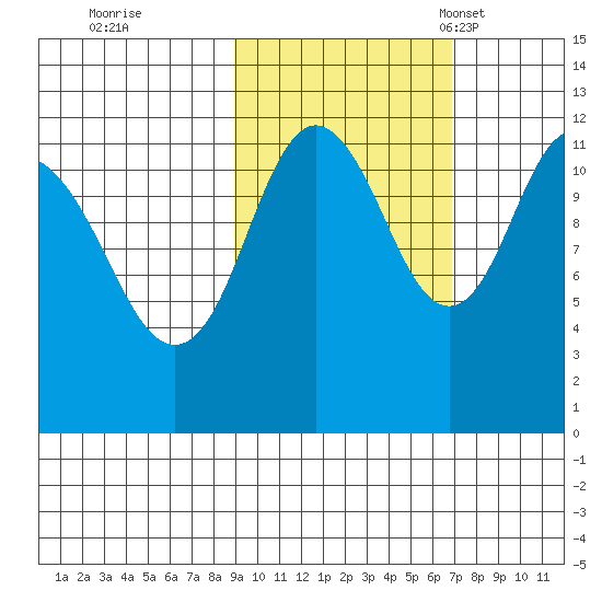 Dry Spruce Island tide chart for Thursday, October 20, 2022