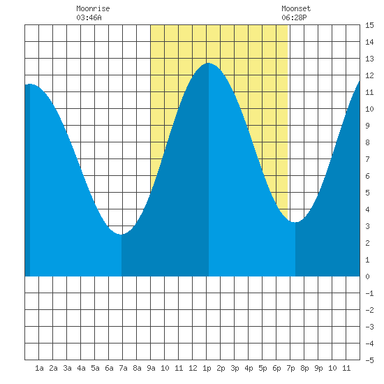 Dry Spruce Island tide chart for Friday, October 21, 2022