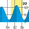 Dry Spruce Island tide chart for Saturday, October 22, 2022