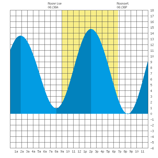 Dry Spruce Island tide chart for Sunday, October 23, 2022
