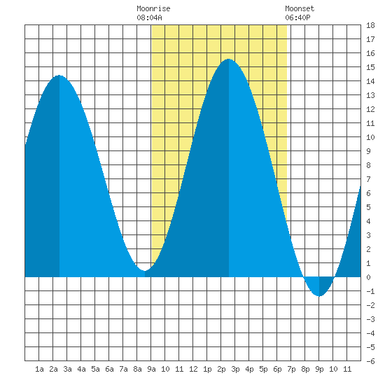 Dry Spruce Island tide chart for Monday, October 24, 2022